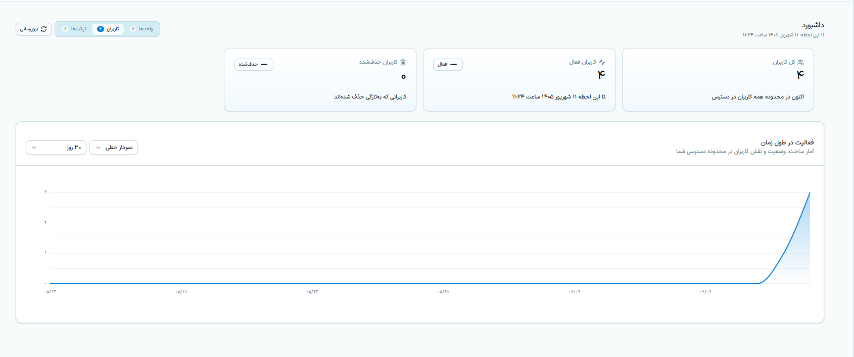داشبورد کاربران و نمودار فعالیت در طول زمان