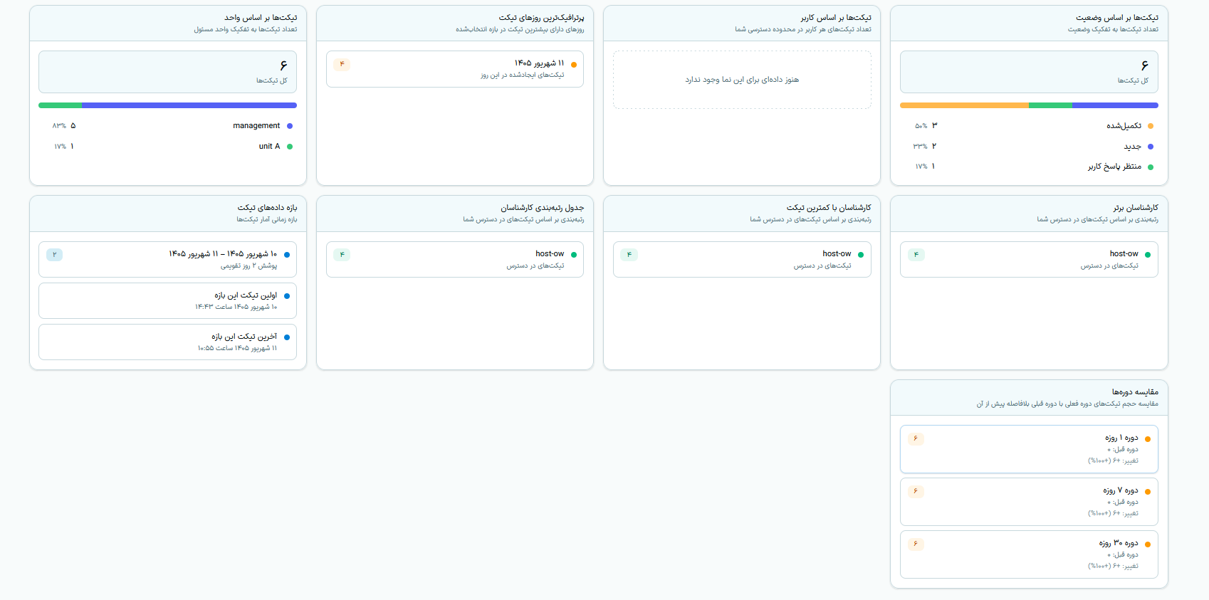 جزئیات آماری داشبورد تیکت‌ها