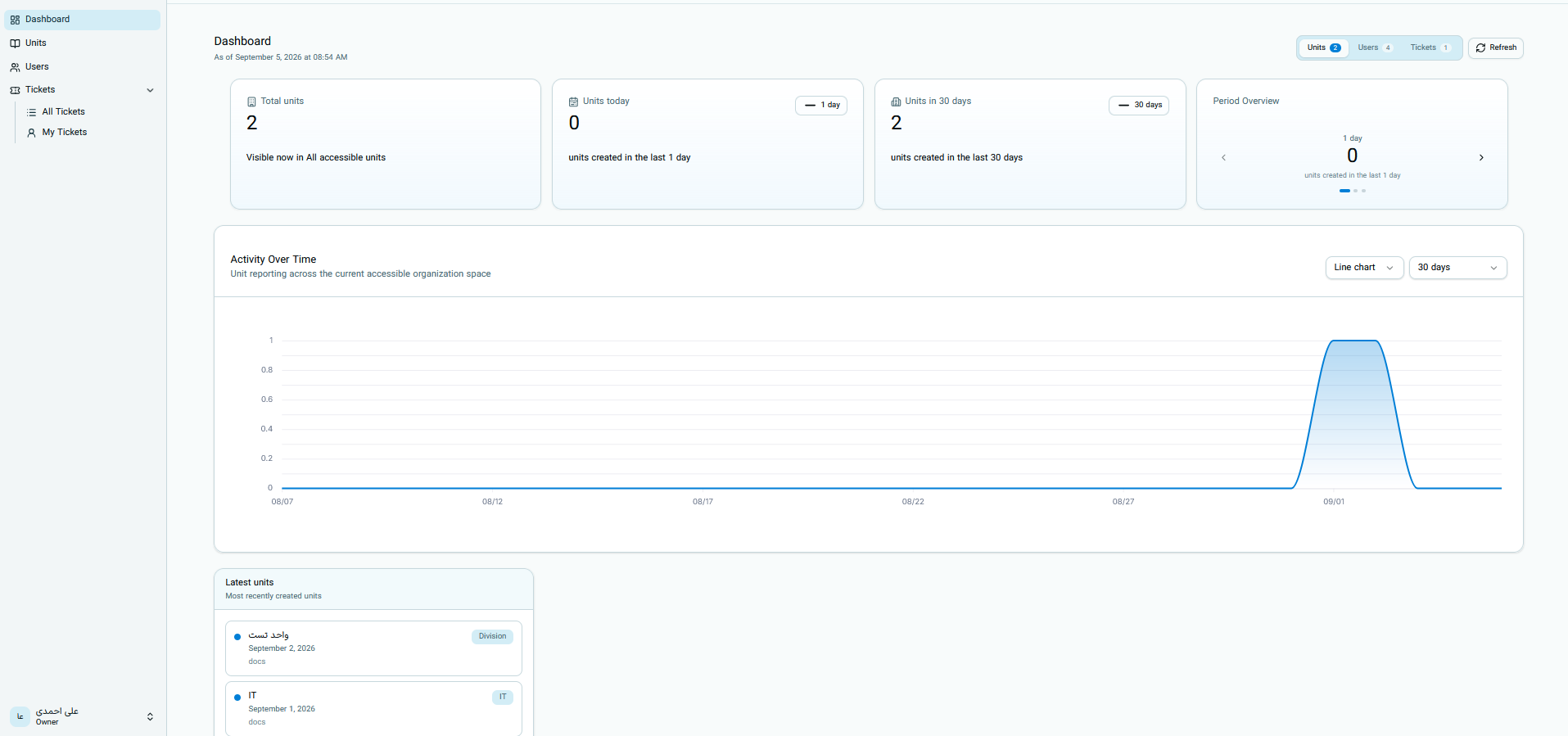 Unit dashboard and organizational unit activity statistics