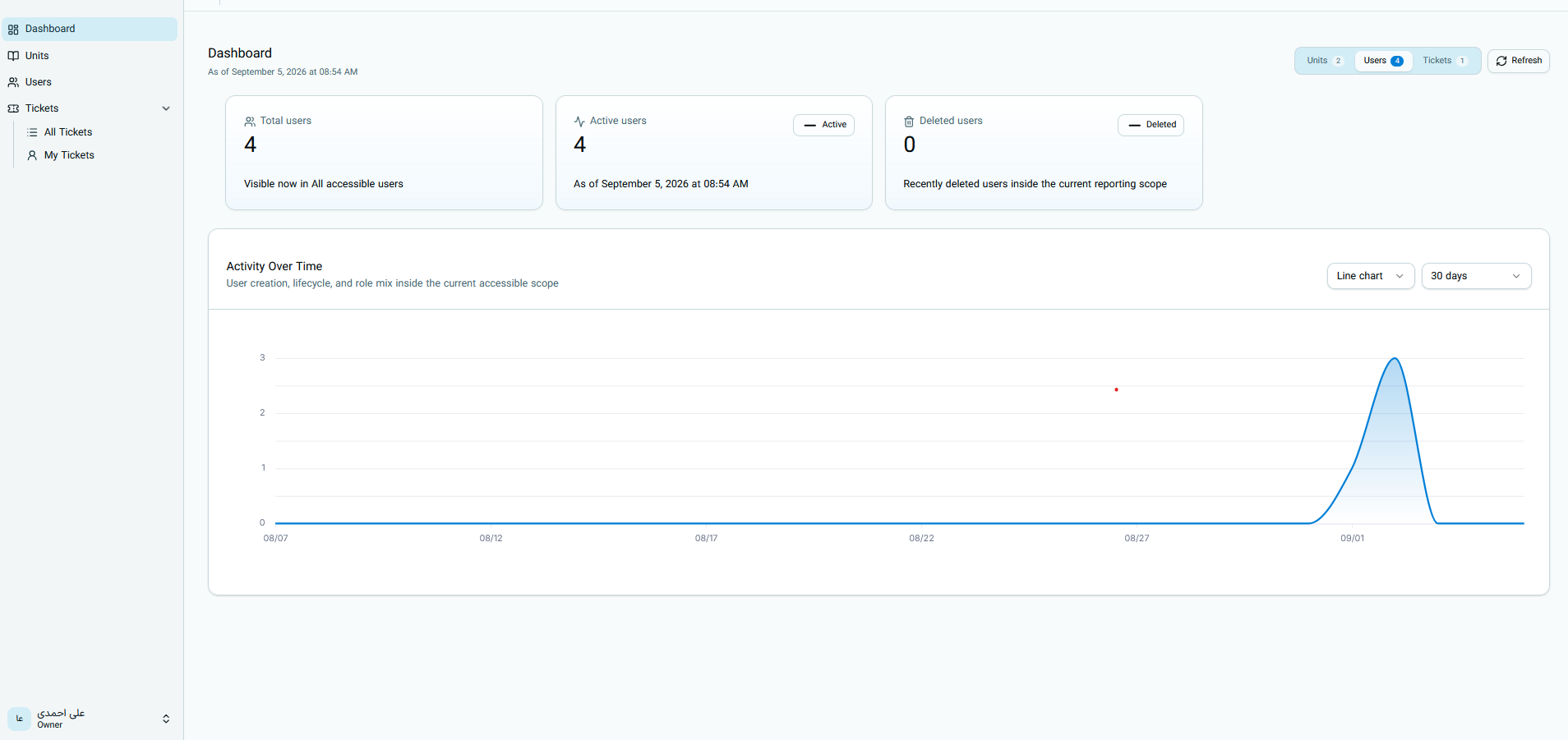 User dashboard and activity over time chart
