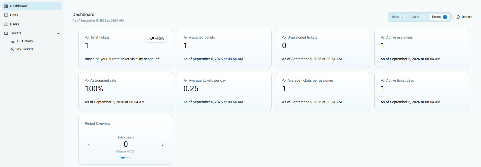 Ticket dashboard overview