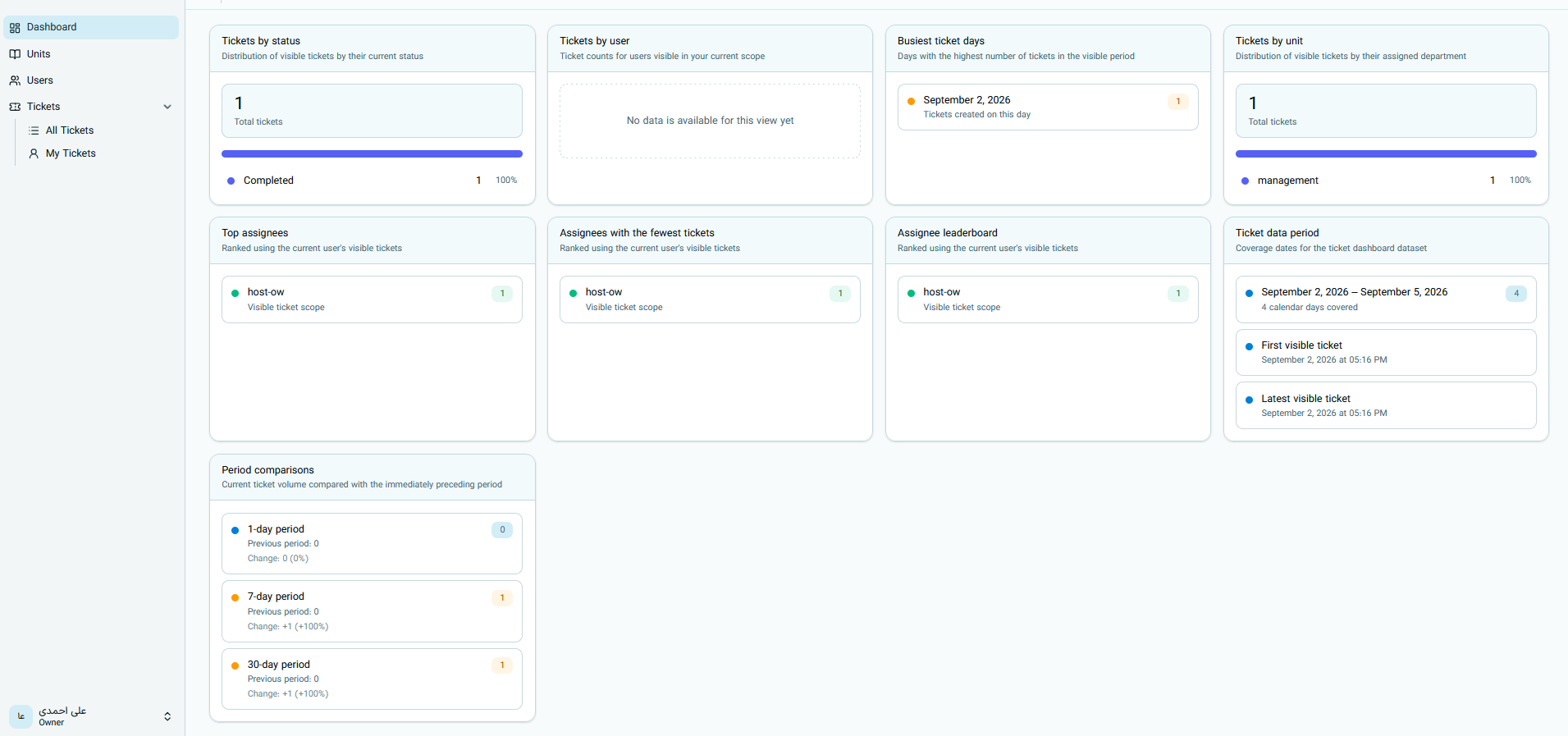 Ticket dashboard statistical details